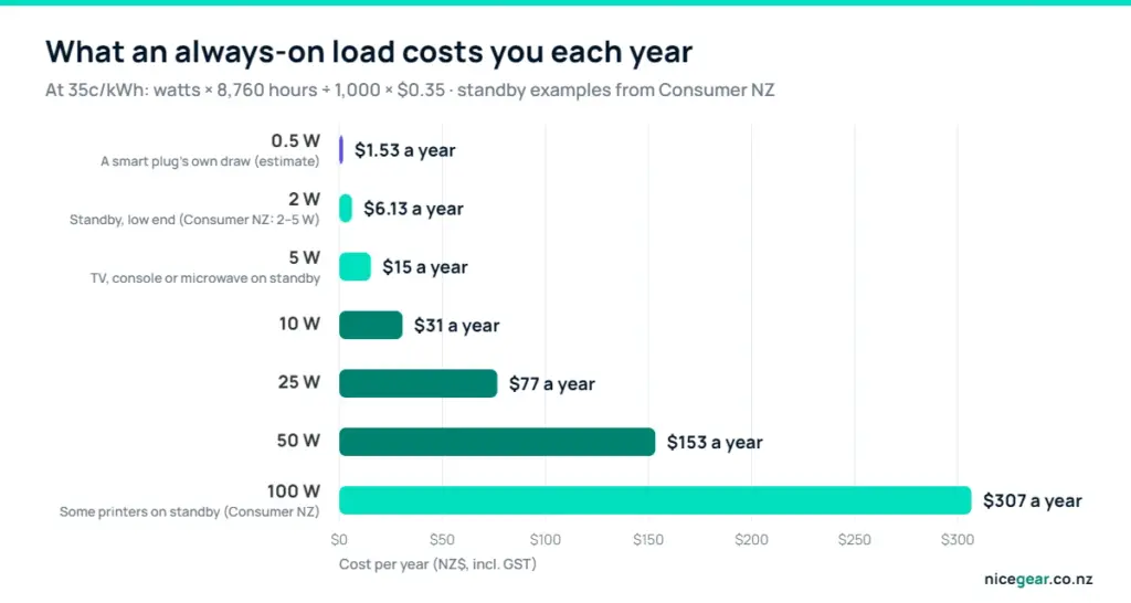 Best smart plugs NZ guide chart: yearly cost of always-on loads from 0.5 W to 100 W at 35c/kWh