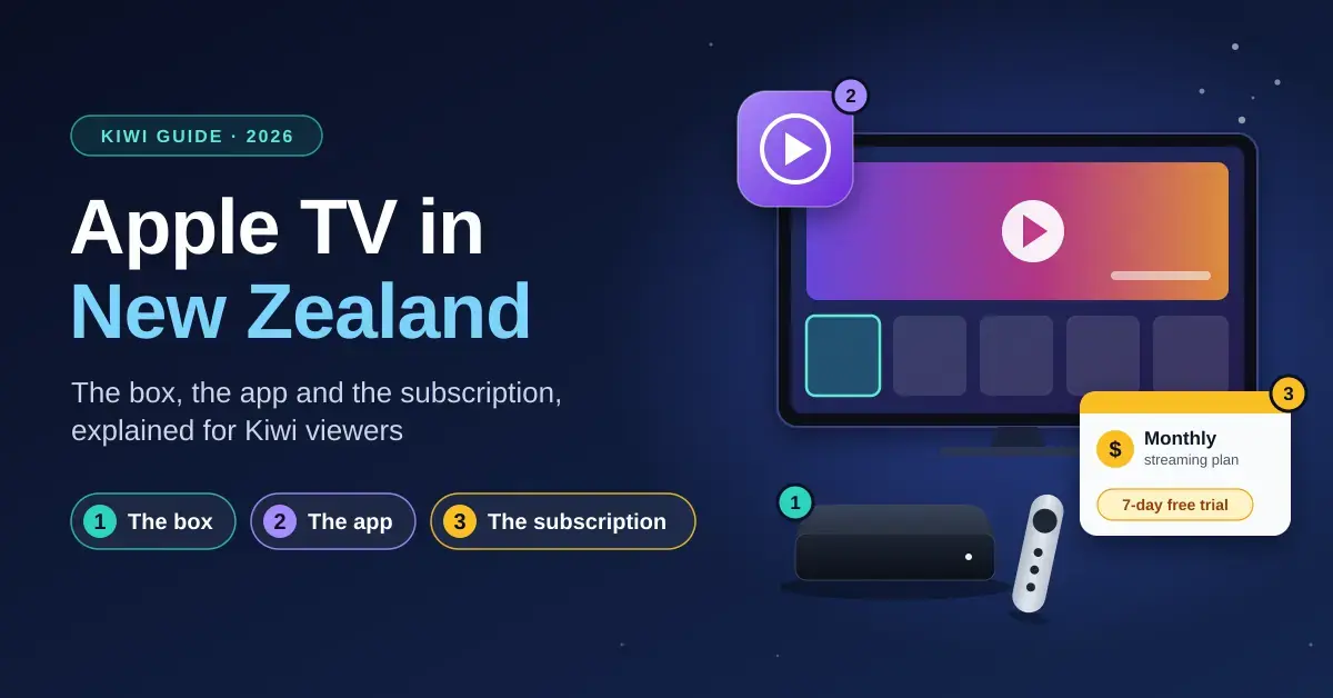 Illustrated guide graphic titled "Apple TV in New Zealand" showing a streaming box with remote, a play-button app icon and a monthly subscription card with a 7-day free trial, numbered 1 to 3 as the box, the app and the subscription.