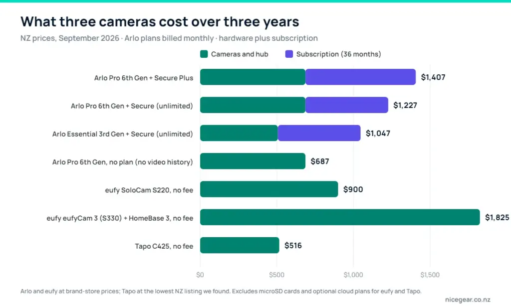 Arlo security camera NZ cost chart: three cameras over three years, Arlo with subscription vs eufy and Tapo with no monthly fee