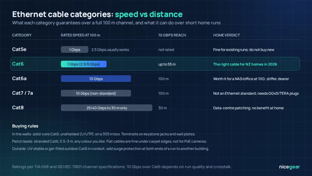 Chart comparing Cat5e, Cat6, Cat6a, Cat7 and Cat8 Ethernet cable by rated speed at 100 metres, 10 Gbps reach and a home verdict, with Cat6 highlighted