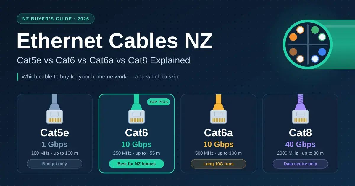Comparison graphic of Cat5e, Cat6, Cat6a and Cat8 Ethernet cables for NZ homes, showing each cable's speed, frequency and maximum run length, with Cat6 highlighted as the top pick.