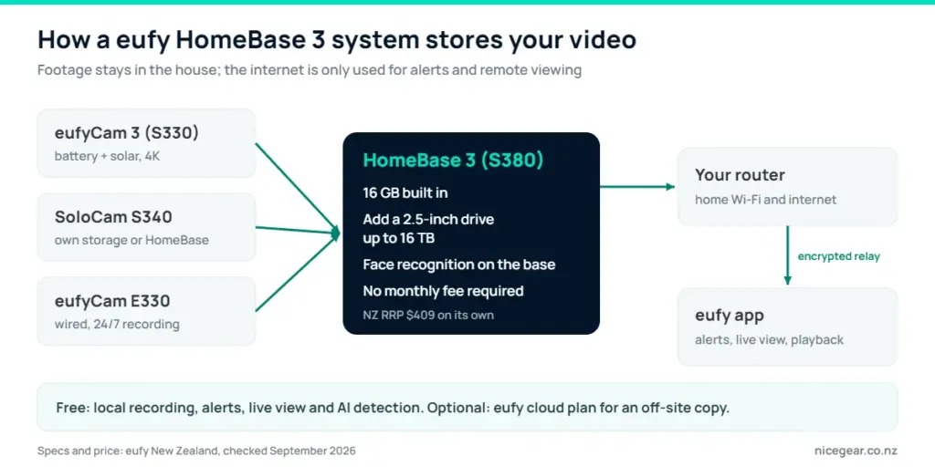 Eufy security camera NZ diagram: eufyCam, SoloCam and E330 cameras recording to a HomeBase 3 with 16 GB storage expandable to 16 TB