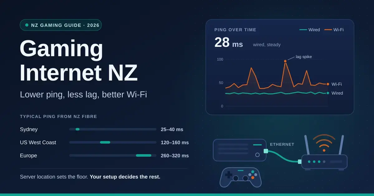 Featured graphic for a gaming internet guide for New Zealand, showing typical ping from NZ fibre to Sydney (25–40 ms), the US West Coast (120–160 ms) and Europe (260–320 ms), a chart where wired ping stays steady while Wi-Fi ping jumps with lag spikes, and a console connected to a router by an Ethernet cable.