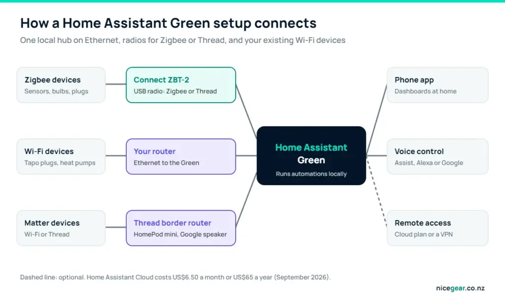 Home Assistant Green NZ setup diagram: Connect ZBT-2 radio for Zigbee, router for Wi-Fi devices and a Thread border router for Matter