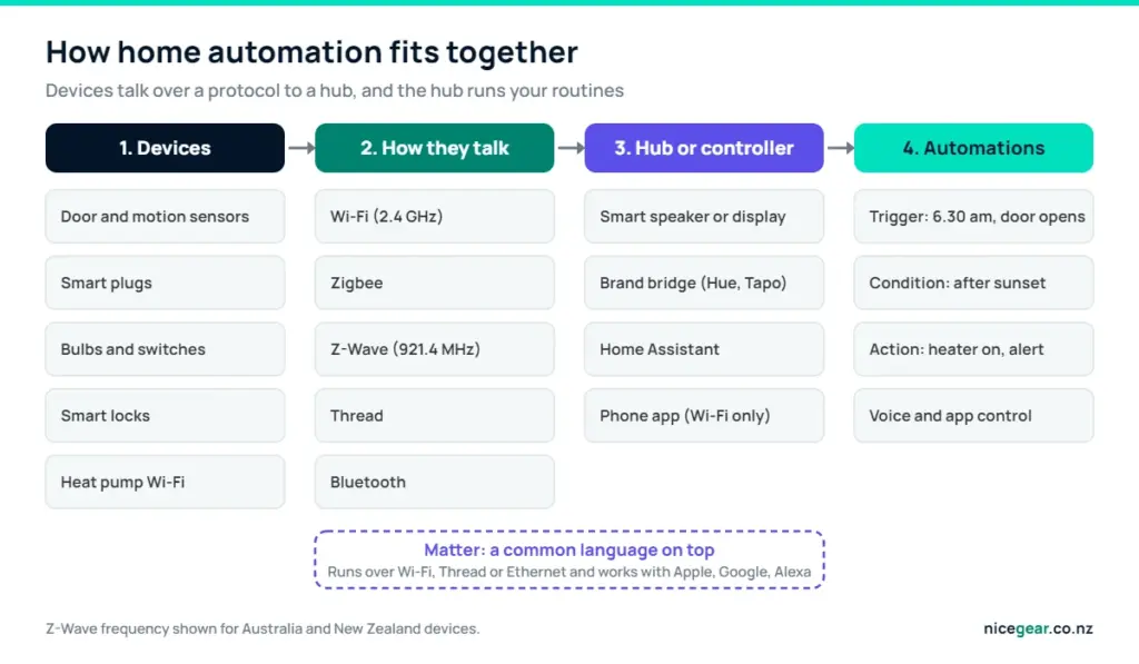 Home automation NZ diagram: devices connect over Wi-Fi, Zigbee, Z-Wave or Thread to a hub that runs automations