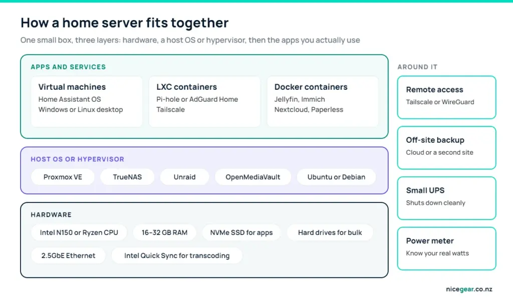 Home server NZ diagram showing the hardware layer, a hypervisor such as Proxmox VE or TrueNAS, and apps running as virtual machines and containers