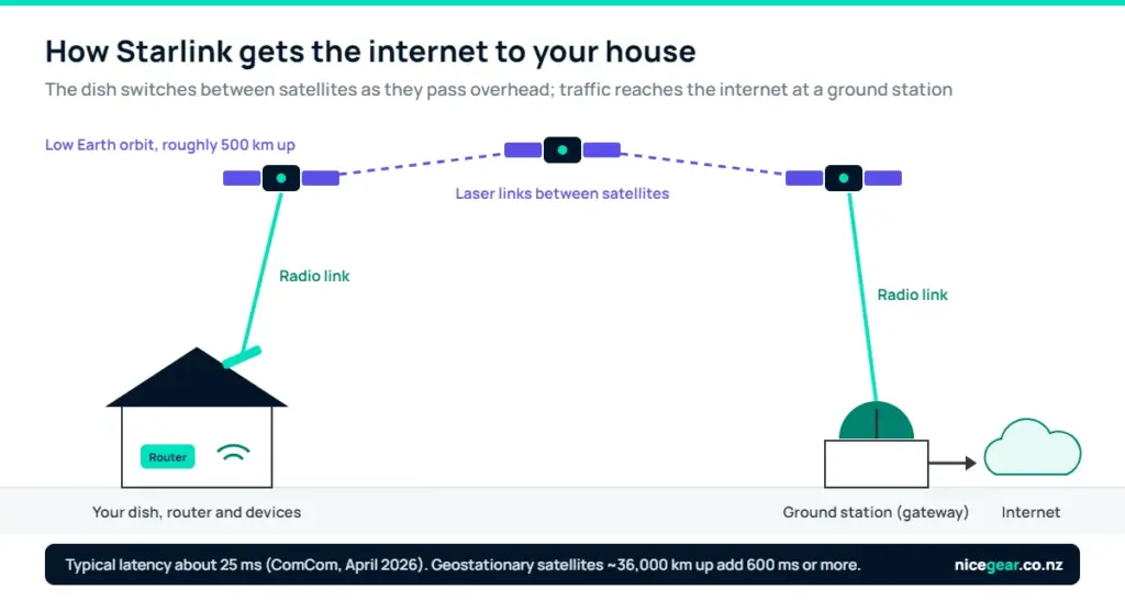Diagram of how Starlink internet reaches a New Zealand home: dish to satellites to ground station to the internet