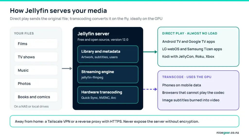 Jellyfin server diagram showing media files, direct play to TV apps and hardware transcoding for phones and browsers