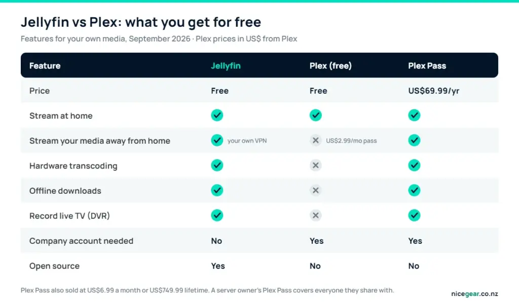 Jellyfin vs Plex feature comparison table: price, remote streaming, hardware transcoding, downloads, DVR, accounts and open source for Jellyfin, Plex free and Plex Pass
