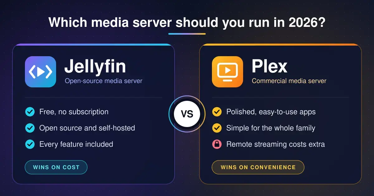 Side-by-side comparison graphic of Jellyfin and Plex: Jellyfin is free, open source and includes every feature, while Plex has polished, family-friendly apps but charges extra for remote streaming.