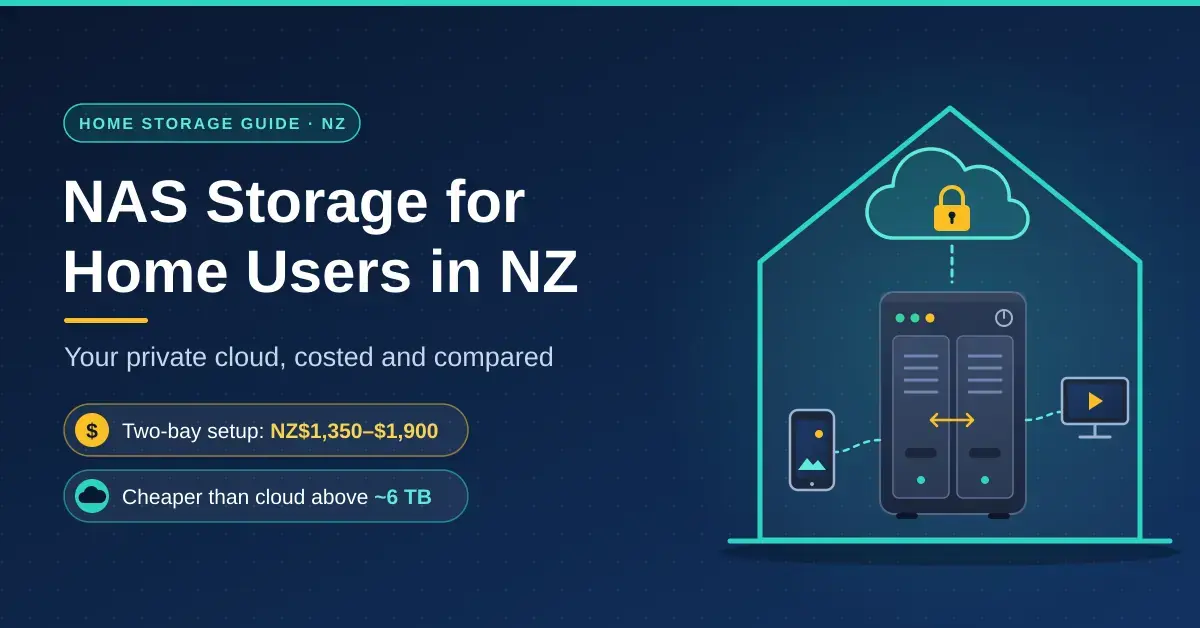 Illustration of a two-bay NAS inside a house outline beneath a padlocked cloud, linked to a phone and a TV, beside the headline “NAS Storage for Home Users in NZ” and notes that a two-bay set-up costs NZ$1,350–$1,900 and works out cheaper than cloud storage above about 6 TB.