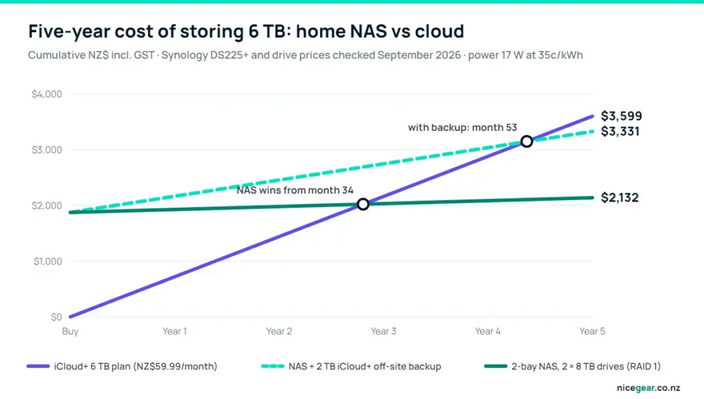 NAS storage NZ cost chart: five-year cost of storing 6 TB on a 2-bay home NAS versus an iCloud+ 6 TB plan