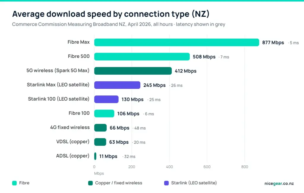 Bar chart of average NZ broadband download speeds by connection type, April 2026
