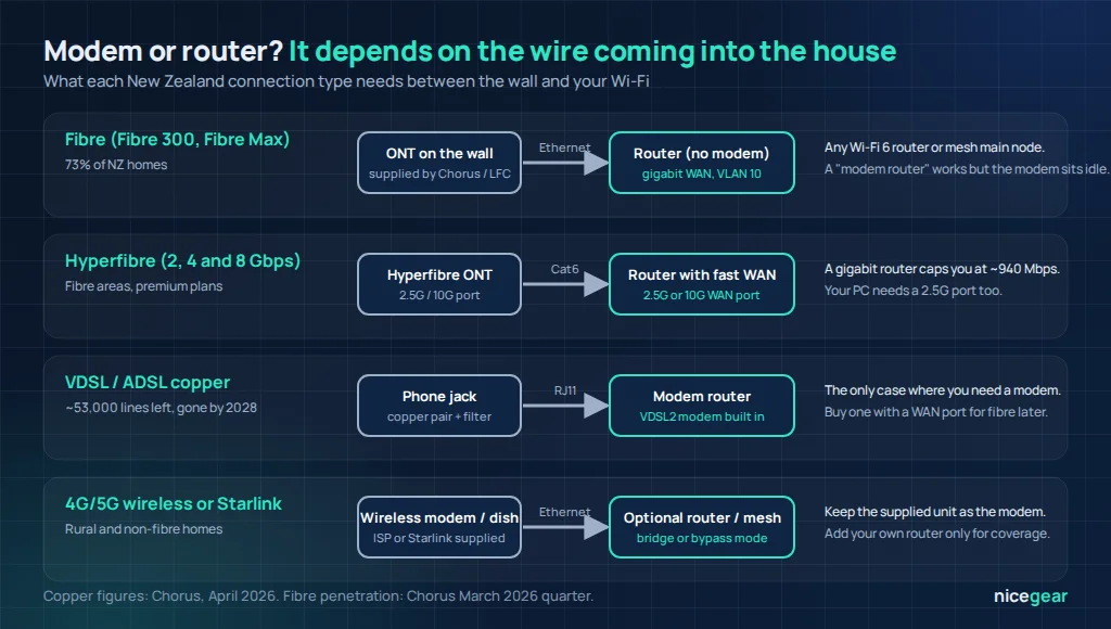 Diagram of what sits between the wall and the Wi-Fi for fibre, Hyperfibre, VDSL copper and wireless or Starlink connections in New Zealand