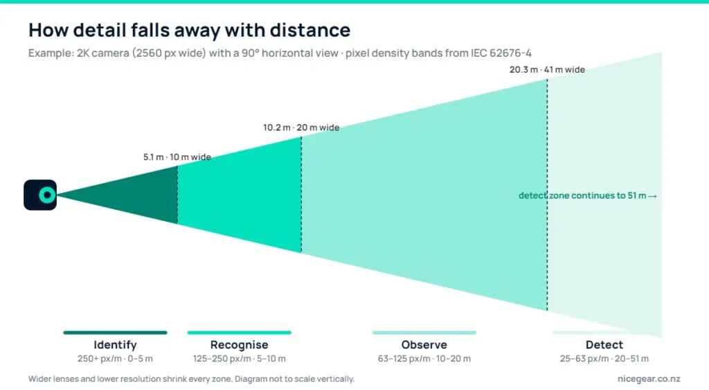 Outdoor security cameras NZ placement diagram showing identify, recognise, observe and detect zones by distance for a 2K camera with a 90 degree lens