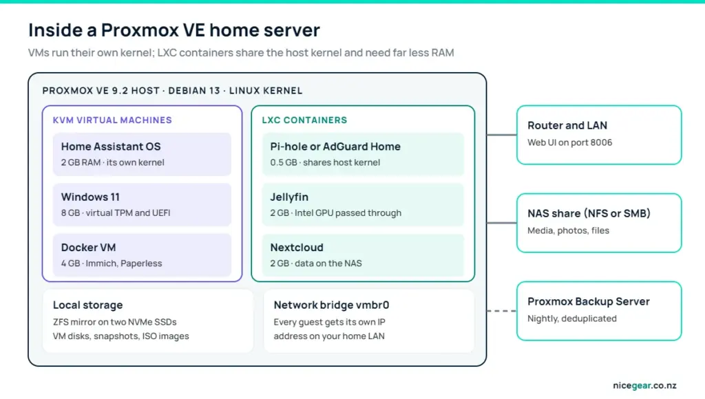 Proxmox VE home server diagram: KVM virtual machines and LXC containers on one host, with ZFS storage, a NAS share and Proxmox Backup Server