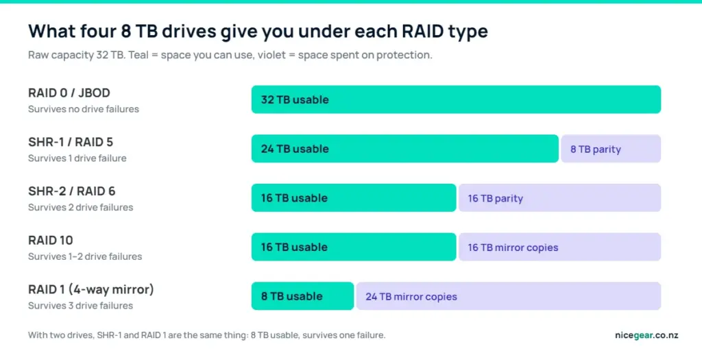 Bar diagram of usable capacity versus protection for four 8 TB drives in RAID 0, SHR-1 or RAID 5, SHR-2 or RAID 6, RAID 10 and RAID 1