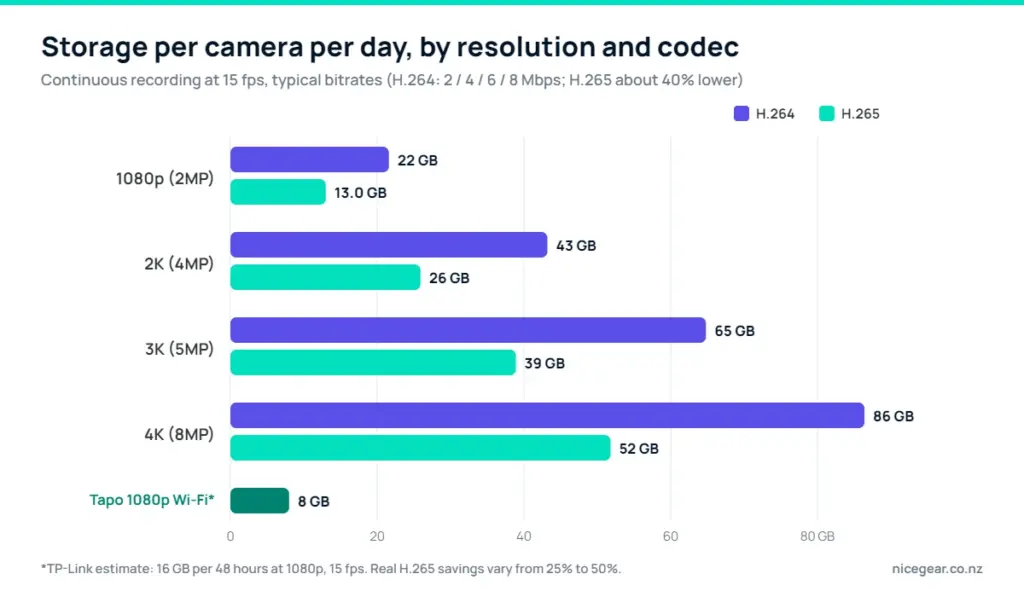 Security cameras NZ storage chart: GB per camera per day by resolution and codec, from about 13 GB for 1080p H.265 to 86 GB for 4K H.264