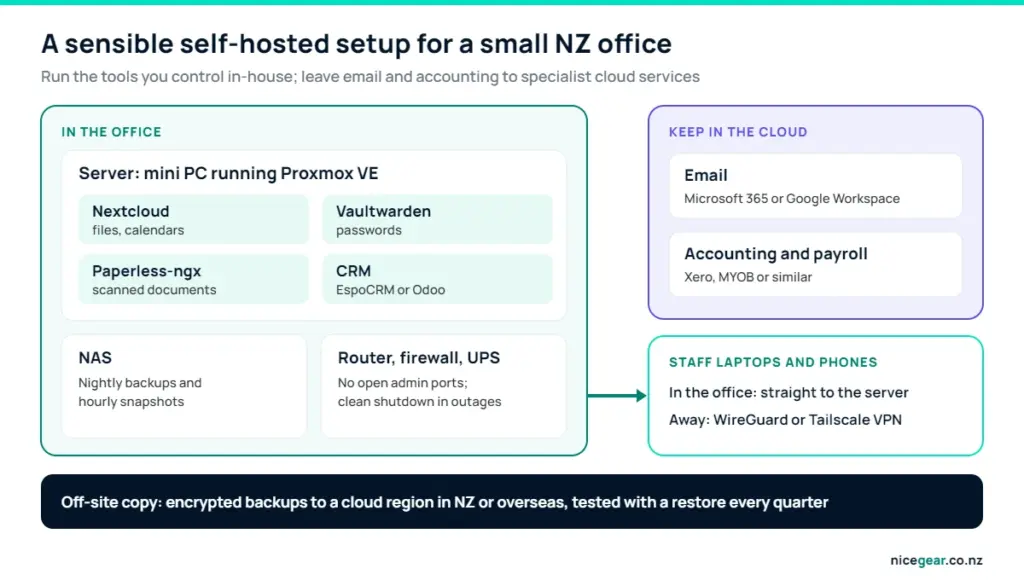 Self-hosted software for small business diagram: office server running Nextcloud, Vaultwarden, Paperless-ngx and a CRM, with a NAS, VPN access and cloud email and accounting