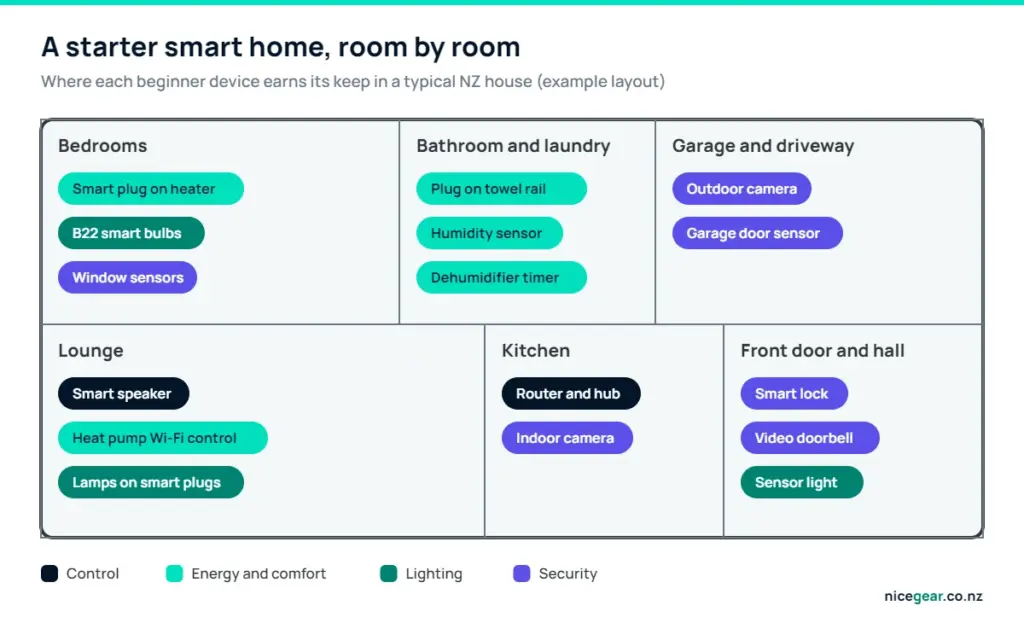 Smart home devices NZ starter map: where plugs, B22 bulbs, sensors, cameras, a smart lock and a speaker go in a typical house