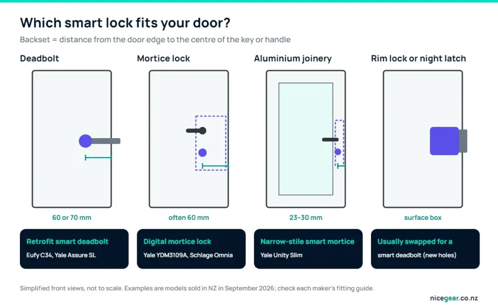 Smart lock NZ diagram: deadbolt, mortice, narrow-stile aluminium and rim locks, with backsets and the smart lock style that fits each