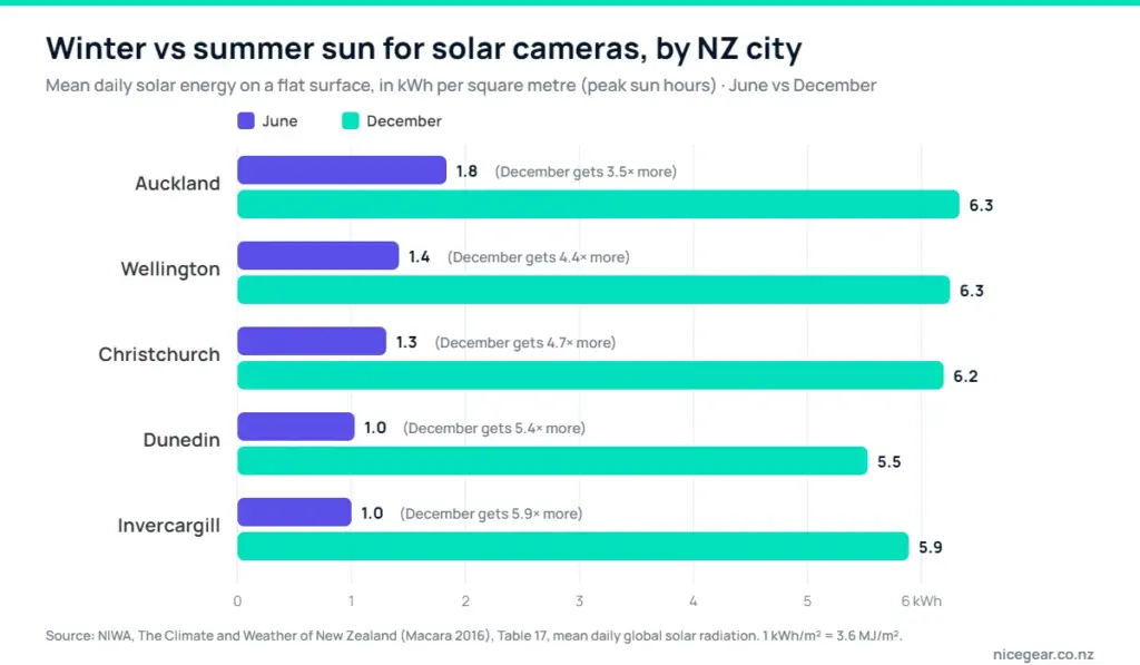 Solar security camera NZ chart: June vs December solar energy for Auckland, Wellington, Christchurch, Dunedin and Invercargill