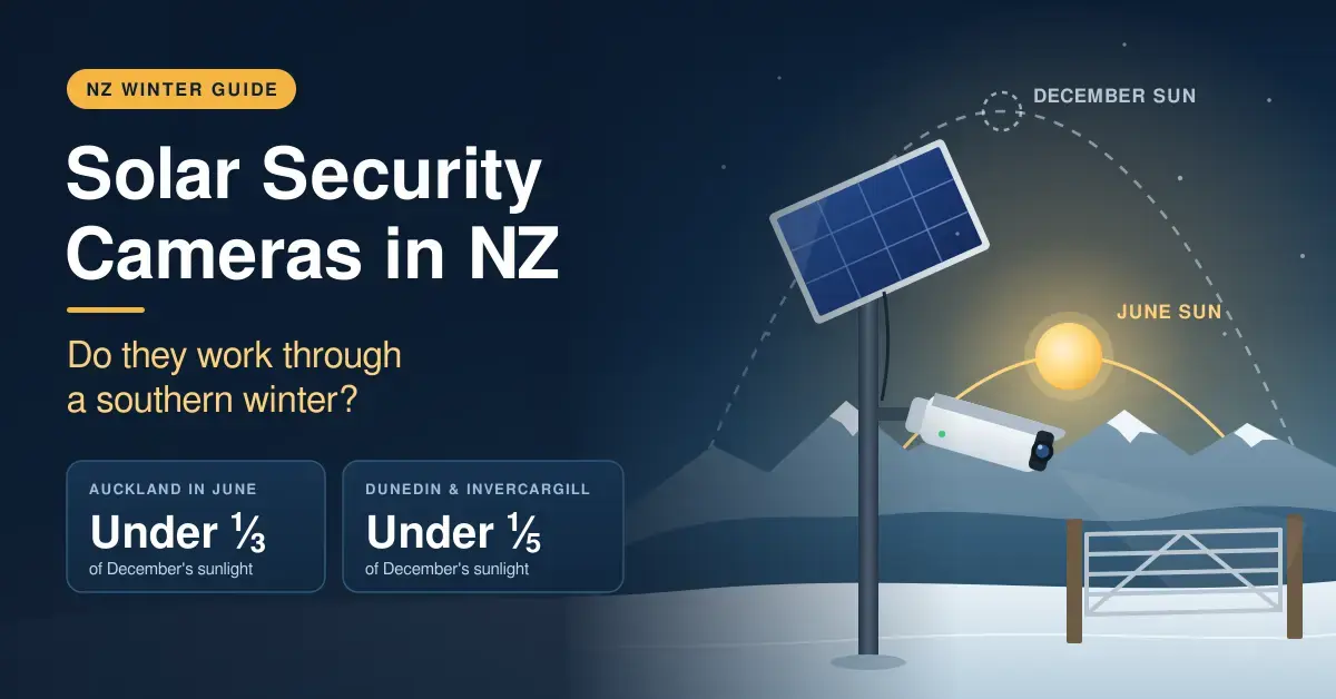 Illustration of a solar-powered security camera on a pole watching a farm gate in a frosty New Zealand paddock, with a low June sun path compared against the high December sun path, alongside the headline "Solar Security Cameras in NZ: Do they work through a southern winter?"