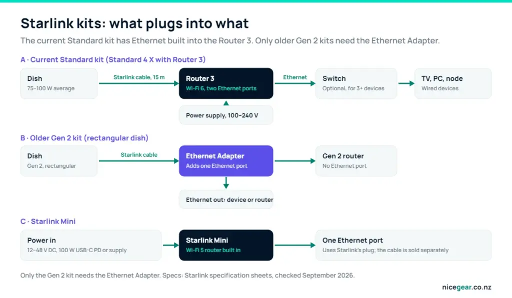 Starlink accessories NZ diagram showing where the Ethernet adapter fits in Standard, Gen 2 and Mini kits