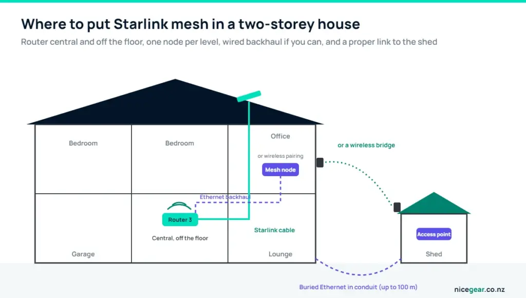 Starlink WiFi extender NZ diagram showing router and mesh node placement in a two-storey NZ house with a shed link