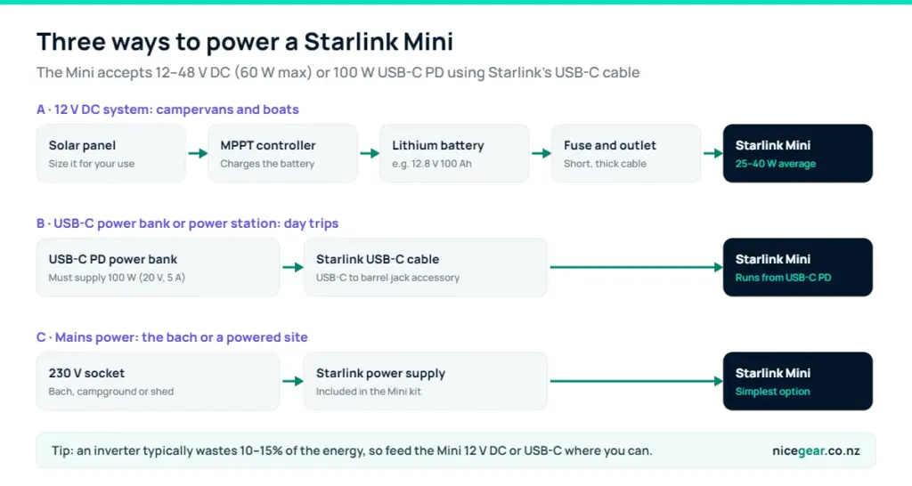 Diagram of Starlink Mini power setups: 12 V battery and solar, USB-C power bank, and mains power
