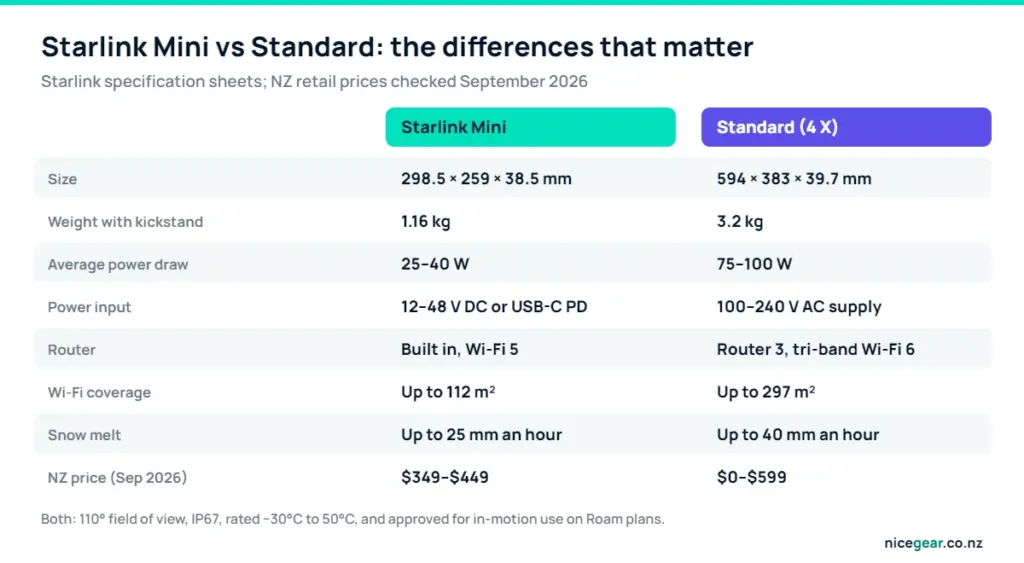 Starlink Mini vs Standard comparison of size, weight, power draw, Wi-Fi coverage and NZ price