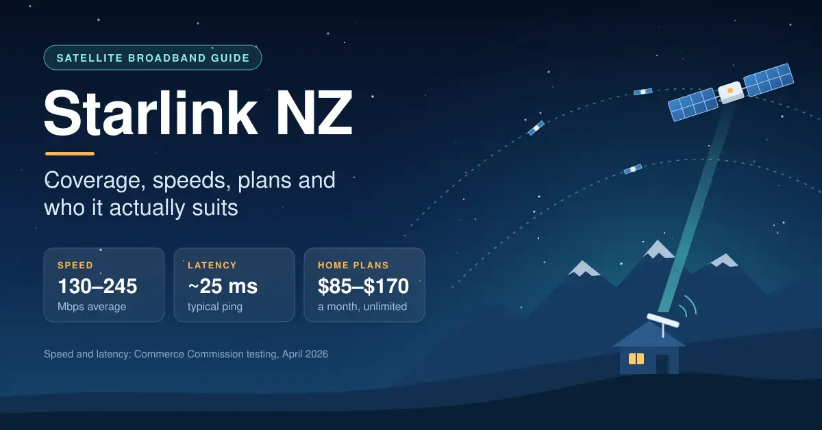 Illustration of a Starlink-style satellite beaming broadband down to a dish on a rural New Zealand bach beneath snow-capped mountains, with key figures of 130–245 Mbps average speed, about 25 ms latency and home plans costing $85–$170 a month.