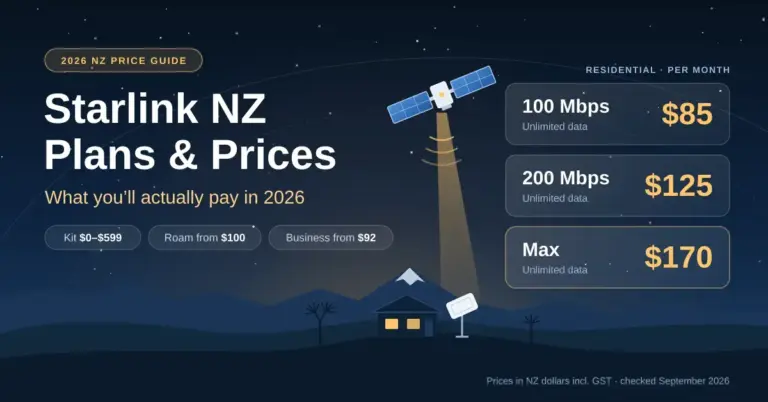 Illustration of a satellite beaming internet to a rural New Zealand bach with a flat dish, next to price cards showing Starlink NZ residential plans at $85, $125 and $170 a month, with Roam from $100 and Business from $92.