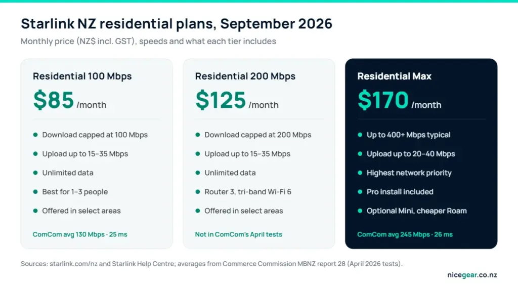 Starlink NZ plans and prices graphic comparing Residential 100 Mbps, 200 Mbps and Max tiers