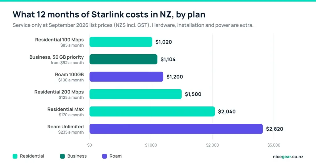 Bar chart of Starlink NZ price for 12 months of service by plan, from Residential 100 Mbps to Roam Unlimited