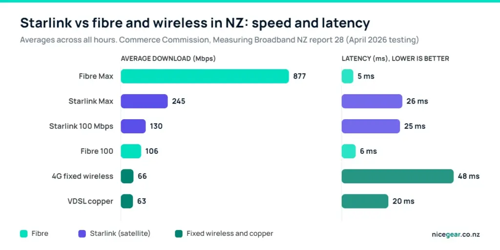 Chart comparing Starlink NZ speed and latency with fibre, 4G fixed wireless and VDSL copper