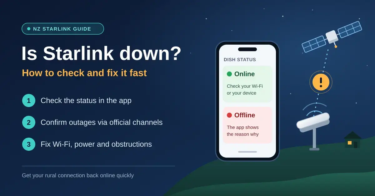 Illustration of a phone showing Starlink dish status as Online or Offline next to a rural dish and satellite with a warning sign, with three steps: check the app, confirm official updates, and fix Wi-Fi, power and obstructions.