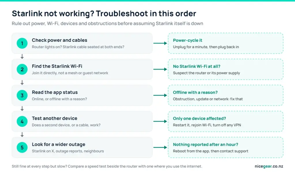 Starlink outage NZ troubleshooting flow: power, Wi-Fi, app status, other devices, wider outage