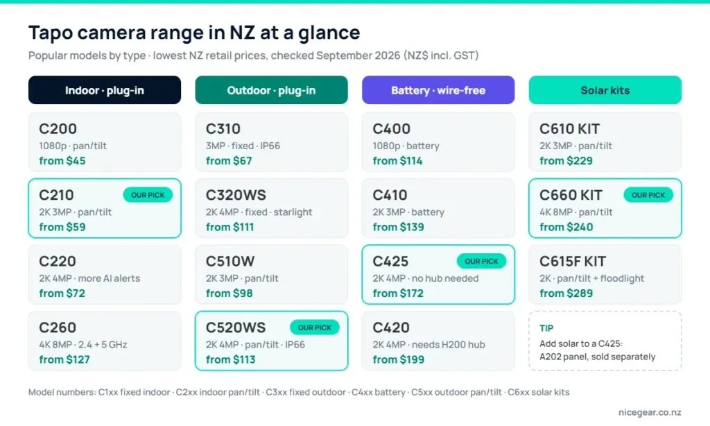 Tapo camera range in NZ at a glance: indoor, outdoor, battery and solar Tapo models with resolution and NZ prices