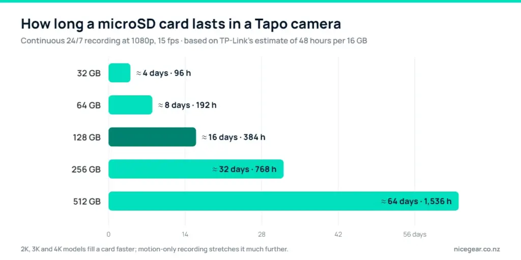 Chart of Tapo camera SD card recording time: 32 GB about 4 days, 128 GB about 16 days, 512 GB about 64 days of continuous 1080p