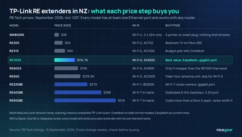 Chart of the TP-Link RE range extender line-up in New Zealand with September 2026 prices, Wi-Fi generation and what each model is best for, with the RE705X highlighted