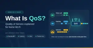 Illustration of a home router using QoS to prioritise traffic, sending video call data first and gaming next while photo uploads wait in a queue, beside the headline "What Is QoS?".