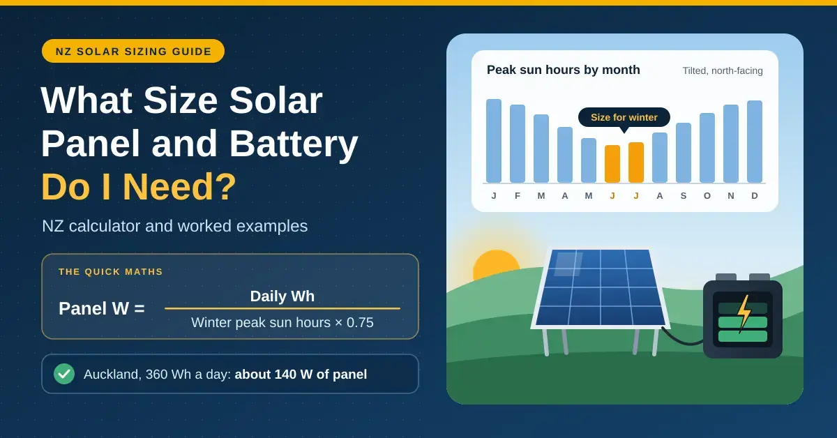 Featured graphic for a New Zealand solar sizing guide, showing the formula panel watts equals daily watt-hours divided by winter peak sun hours times 0.75, a monthly sun-hours chart with June and July highlighted as the months to size for, and a solar panel wired to a battery.