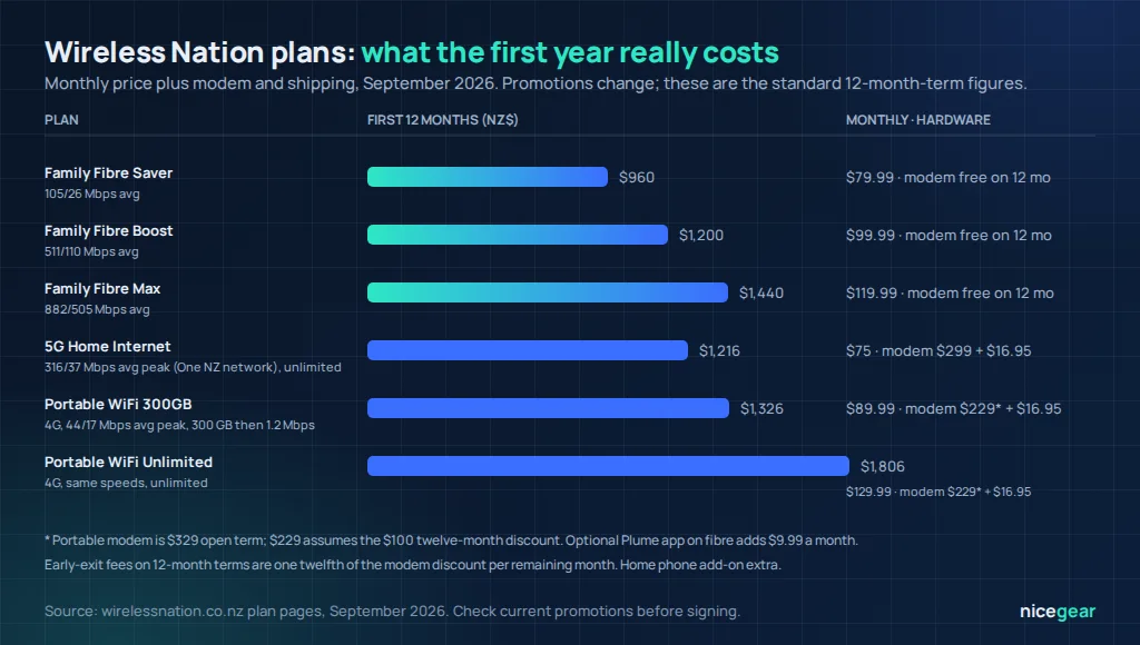 Chart of Wireless Nation plans in September 2026 showing first-year cost including modem for Family Fibre Saver, Boost and Max, 5G Home Internet, and Portable WiFi 300GB and Unlimited
